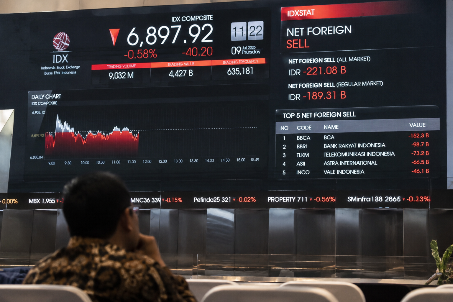 Asing Catat Net Sell Rp221 Miliar di Sesi I, Saham Bank Besar Jadi Sasaran